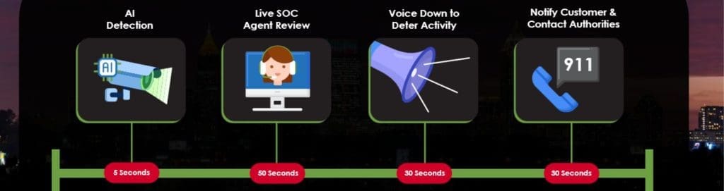 The exact timeline on what occurs when EyeQ Virtual Guard detects an incident