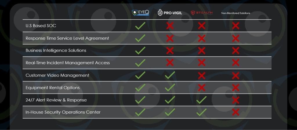 Comparison chart of different live video monitoring companies. This compares the differences this chart compares features and services.